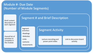 Layer view of a module roadmap